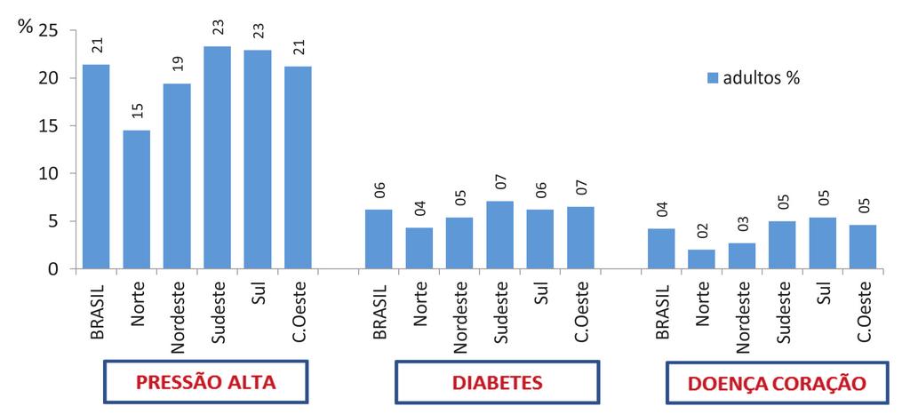 Gráfico 16. Proporção de adultos com diagnóstico médico de doenças crônicas, Brasil 2013. Fonte: IBGE 2014b, Pesquisa Nacional de Saúde 2013 - estilos de vida.