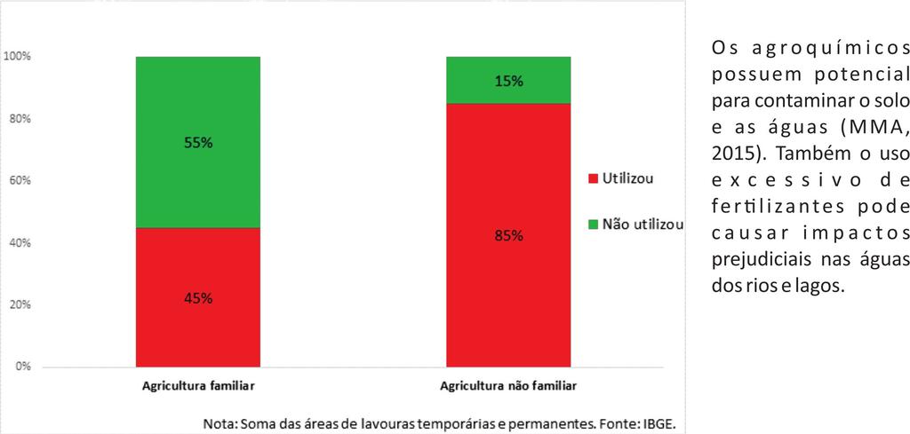 Gráfico 24. Uso de agroquímicos em áreas de lavouras.