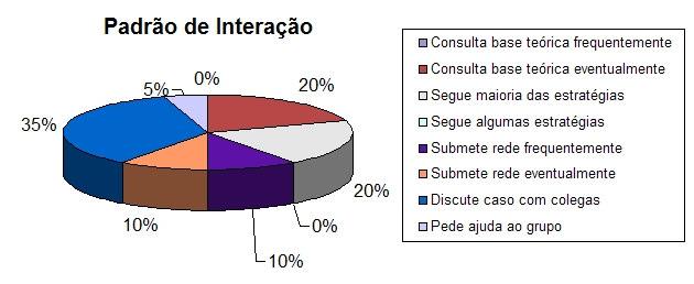 107 Figura 4.11: Padrões de Interação apresentado pelos alunos Para concluir, este experimento demonstrou que os alunos preferiram trabalhar de forma colaborativa.