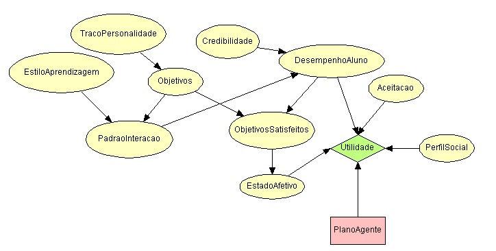 67 Agente Aprendiz do AMPLIA, com base na classificação dos nodos da rede, elaborada, por sua vez, pelo Agente de Domínio do AMPLIA.