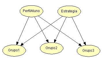 79 Figura 3.21: Rede para composição de grupos Os nodos Grupo 1, Grupo 2 e Grupo 3 representam três diferentes estratégias de composição de grupos.