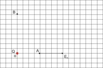 10) Uma partícula eletrizada com carga elétrica Q, fixa num ponto O, gera um campo elétrico. No ponto A representamos o vetor campo elétrico E A, cuja intensidade E A = 4,0.10 5 N/C.