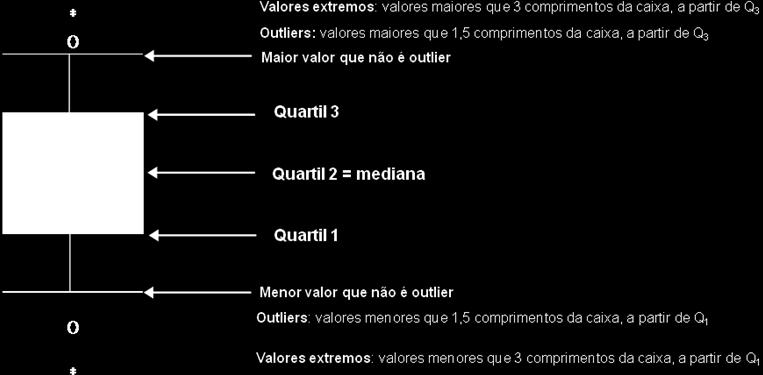 3 4 5 5 6 7 8 9 9 9 4 0 3 4 5 5 5 5 6 6 8 9 3 5 3 7 7 7 8 8 9 8 FONTE: Elaborado pela autora..4.4 GRÁFICO DE BOXPLOT OU DA CAIXA Comprmeto da caxa = ampltude terquartílca = Q3 - Q A lha cetral do retâgulo ( caxa ) represeta a medaa da dstrbução.