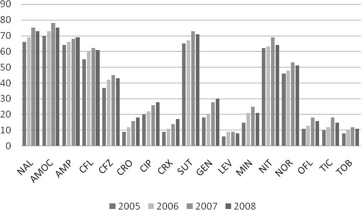 % = percentual das amostras resistentes, c 2 de independência=89.725, p =< 0.0001 Figura 5.