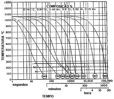 Capítulo 2 O AÇO INOXIDÁVEL MARTENSÍTICO CA-6NM Figura 1: Diagrama de transformação de resfriamento contínuo do aço CA-6NM [65].