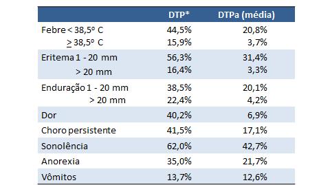 14 Tabela 1: Frequência de eventos adversos após vacinação com DTP e DTPa Adaptado de: Plotkin, A.