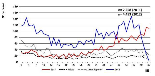 24 esperado em comparação à série histórica de 2006 a 2010. Durante todo o ano de 2012, o número de casos se manteve acima do esperado (Figura 2). Figura 2: Diagrama de controle da coqueluche.