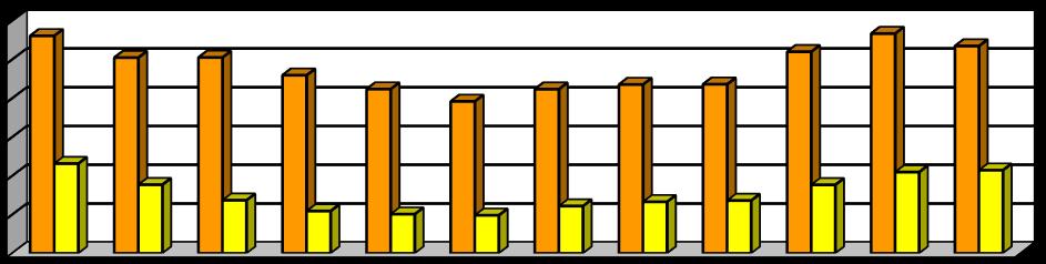 57 nordeste e sudeste as que apresentaram maiores taxas ao longo dos anos, exceto em 2013, onde o centro-oeste superou o nordeste (2,52% e 1,93%, respectivamente). 6.