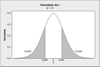 Caso o valor teórico seja o verdadeiro: Probabilidade de erro amostral produzir distâncias maiores que a observada ( t 0 =0,844) 40,8% das médias amostrais estariam mais afastadas do verdadeiro valor