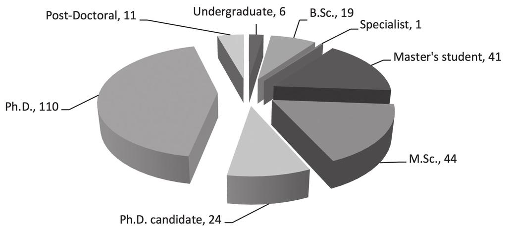 Henrique Portulhak Figure 3. RC&C highest degree of authors The analysis of the results obtained for this item shows that 43% of the existing authorships relate to researchers who hold a Ph.D.