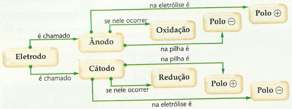 12 QUÍMICA ELEMENTAR CAPÍTULO 10 o Eletrodos presentes em um mesmo compartimento o Existe apenas 1 tipo de eletrólito o As concentrações e pressões não estão nas condições padrões.