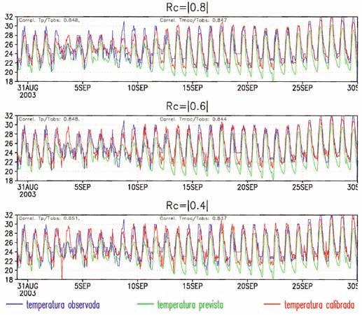 Nota-se que as previsões do Eta frequentemente subestimam as temperaturas máximas e as mínimas resultando em um erro sistemático (BIAS) de aproximadamente 2. C nesta cidade (Tabela 2).