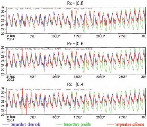 A correção não alterou a fase da série de temperatura corrigida visto que a correlação entre a série observada e a prevista é semelhante à correlação entre a série observada e a série corrigida pelo