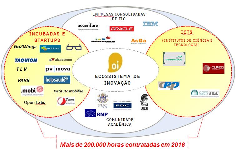 comunidade de inovação, fornecedores de equipamentos e soluções e centros nacionais de pesquisa. A Oi continuará atuando como fomentadora de inovação e P&D junto aos parceiros do seu sistema.