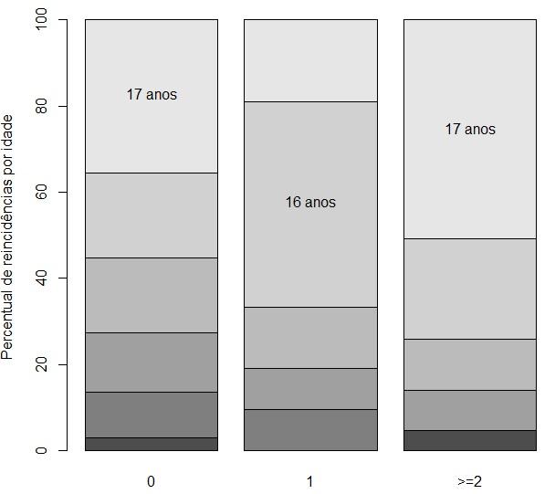 AAA Figura 6: Representação gráfica da relação de reincidentes e idade de 12 a 17 anos.