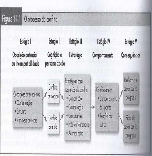 O processo do