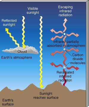 AQUECIMENTO DA SUPERFÍCIE TERRESTRE A luz que não é refletida ou absorvida pelas nuvens atinge a superfície da Terra, aquecendo-a.