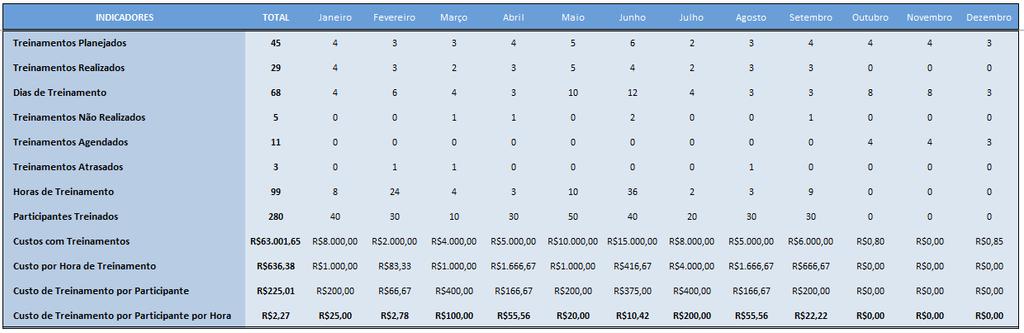 3. Planilha de controle de treinamento e desenvolvimento Um outro papel fundamental do consultor de recursos humanos é organizar, controlar e avaliar o calendário de treinamento e desenvolvimento de