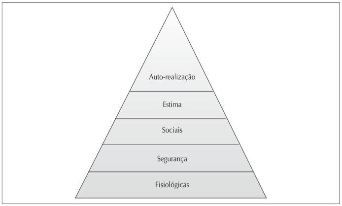 24 De acordo com a Figura 1, o indivíduo se move para o topo da pirâmide, levando em consideração que depois que uma necessidade é totalmente satisfeita, automaticamente surge uma nova necessidade no