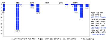 (c) Fig.2 Precipitação acumulada (mm) em 24 horas na localidade de Chapecó (SC), nos meses de JAN/2002, FEV/2002 e JUL/2002 (c). 4.