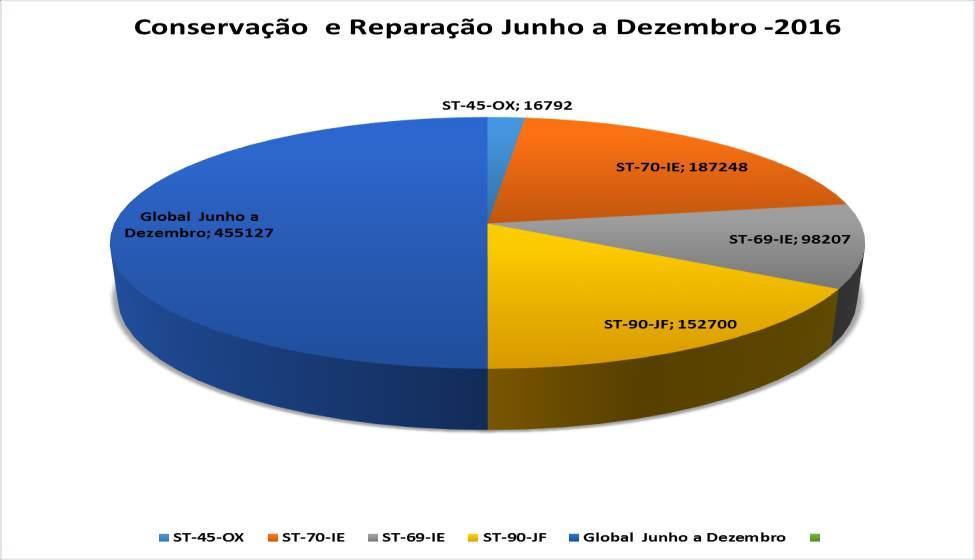 Gráfico 9: Custos com Reparação e conservação de viatura de junho a dezembro Custos com o consumo de Combustíveis