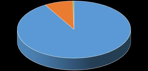 22 A média do percentual dos tipos de resíduos se mostrou similar com a de outras cidades brasileiras como São Paulo, São Carlos, Rio de Janeiro e Salvador conforme os trabalhos de Nunes e Mahler