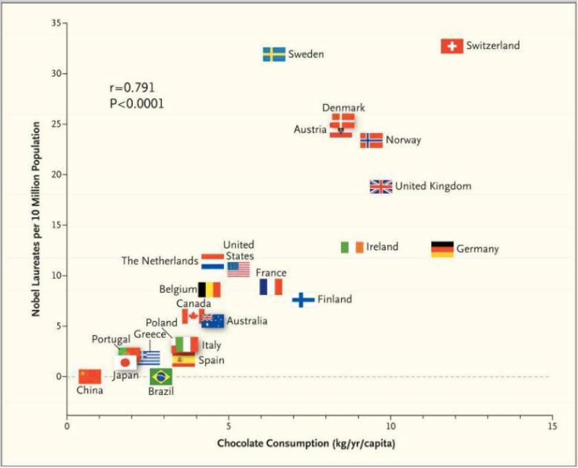 O consumo de chocolate aumenta o número de prêmios Nobel? Correlation between Countries' Annual Per Capita Chocolate Consumption and the Number of Nobel Laureates per 10 Million Population.