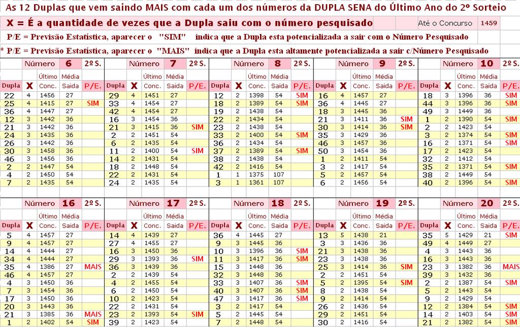 vezes com o número 6 nestes últimos 12 meses, a