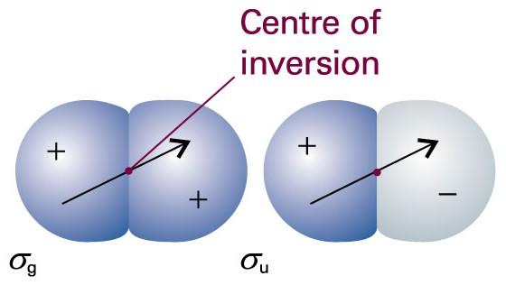 Simetria dos orbitais moleculares A paridade de um orbital é par (g) se o orbital tiver centro de inversão (i), será ímpar (u) se a função de onda mudar