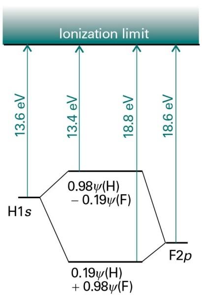 Moléculas diatômica heteronucleares Diagrama de orbital molecular para o HF e