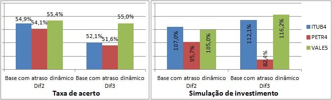 Figura 3: Taxa de acerto e simulação de investimento dos modelos Base com atraso da RNA com variáveis dependentes, utilizando dados dinâmicos calculados pela diferença dos últimos dois e três dias