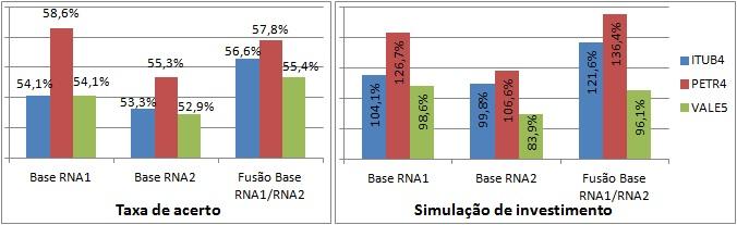 Além dos experimentos com os modelos citados, foram gerados outros modelos com dados dinâmicos calculados pela diferença de dois e de três dias.