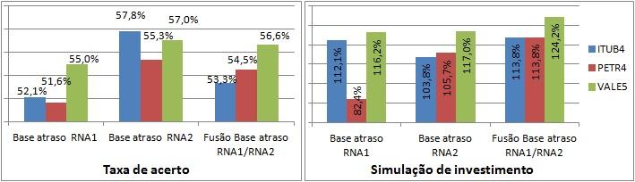 simulação de negociação das três ações analisadas, como pode ser verificado na Figura 6, possibilitando a obtenção de lucro de 13,8%, nas ações ITUB4 e PETR4, e de 24,2% na ação VALE5.