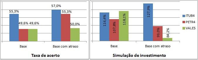 Figura 2: Taxa de acerto e simulação de investimento dos modelos Base e Base com atraso da RNA com variáveis dependentes, utilizando dados estáticos Fonte: elaborada pelos autores com base nos