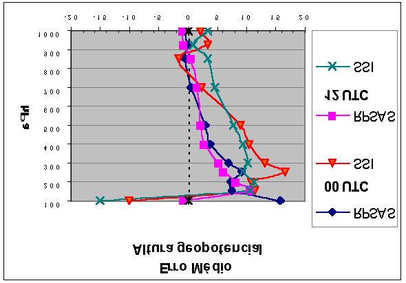 Figura 10 - Erro Médio - SSI e RPSAS Figura 11 - Erro Quadratico Médio - SSI e RPSAS A seguir com os campos médios das análises do período de 04 a 30 de novembro para verifica-se a distribuição