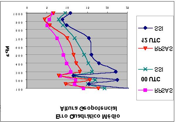 O campo médio de PNMM apresenta-se semelhante entre as análises, algumas diferenças maiores podem ser visualizadas devido ao método dos modelos para apuração da pressão ao nível do mar ( Messinger x