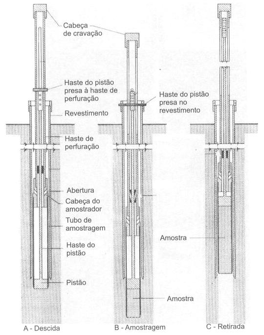 campo e ensaios de piezocone sísmico, e realização de ensaios laboratoriais de caracterização, adensamento e resistência (Tab.). a haste do pistão presa no revestimento.