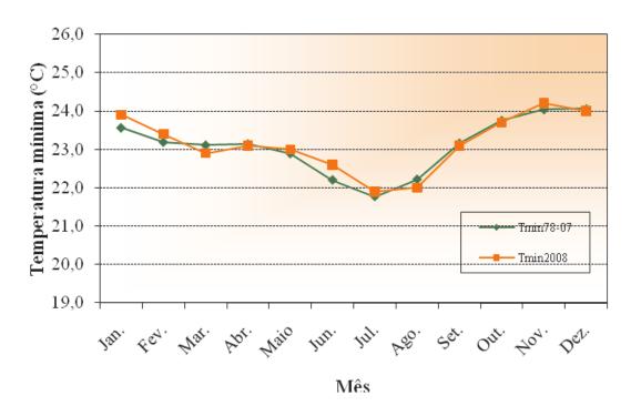 Valores médios mensais da temperatura máxima do ar referentes a 2008 e ao período de 1978 a 2007.