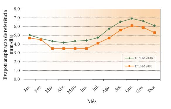 34 Boletim agrometeorológico de 2008 para o Município de Parnaíba, PI Figura 7.