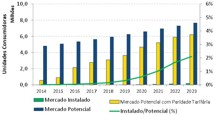 Resolução Normativa Aneel 482 17/04/2012 Sistemas implantados: janeiro a março de 2013-8 abril e junho de 2015-681 sistemas fotovoltaicos (400 entre Jan-Ago