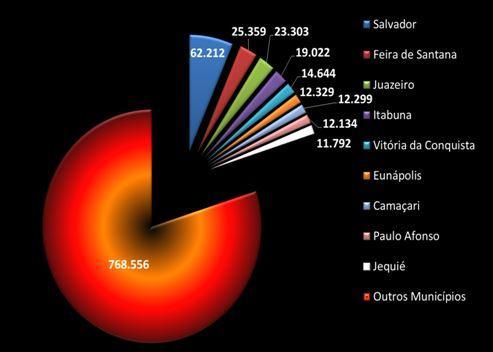 Rio de Janeiro (28%), Recife (27,6%), São Paulo (26,5%) e Salvador (26,2%) estão entre as maiores capitais do Brasil, com mais de 1,5 milhões de habitantes e não coincidentemente apresentam os