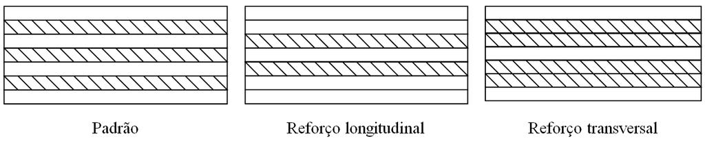 FIGURA 1: Composição estrutural dos painéis compensados. FIGURE 1: Structural composition of plywood. Avaliação da qualidade de painéis compensados de Pinus maximinoi, Pinus oocarpa.