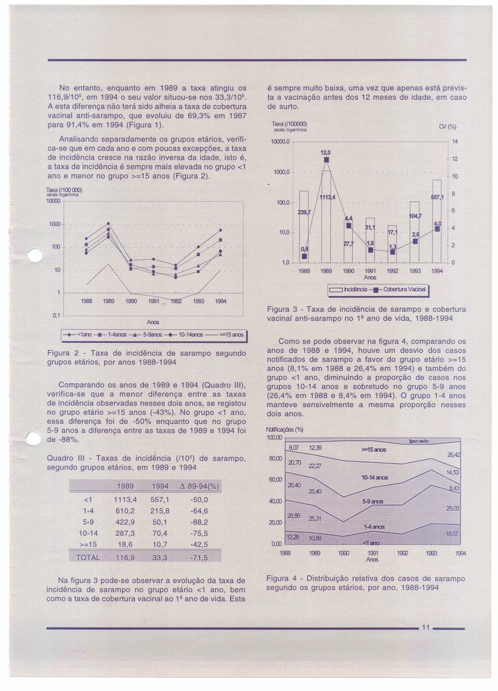 No entanto, enquanto em 99 a taxa atingiu os 6,9/0S, em 994 o seu valor situouse nos 33,3/0 A esta diferença não terá sido alheia a taxa de cobertura vacinal antisarampo, que evoluiu de 69,3% em 9