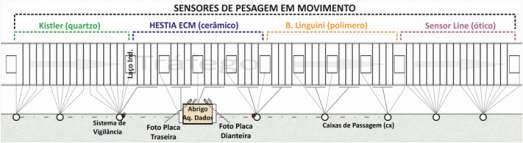 Layout de sensores para a Pesagem em Movimento Arranjo de sensores para