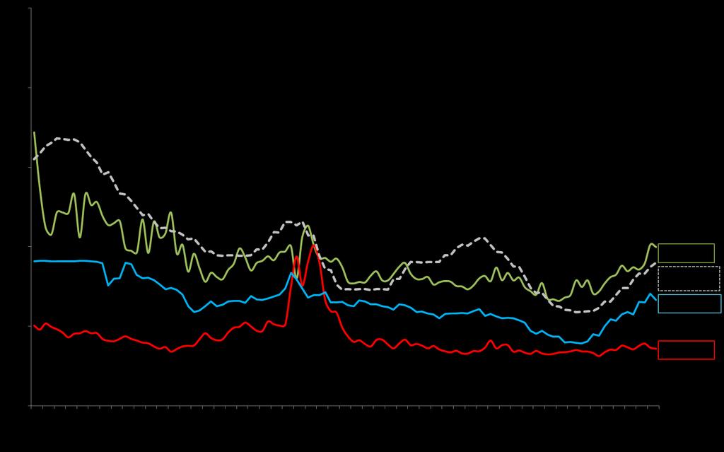 Rentabilidades (taxas) DY, CDI, NTN-B e REITs