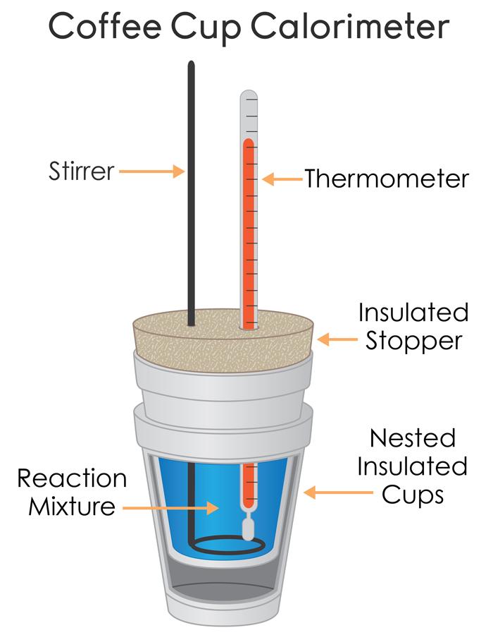 Calorímetros Medir a capacidade térmica não é trivial; Sólidos, é mais comum medir a pressão atmosférica