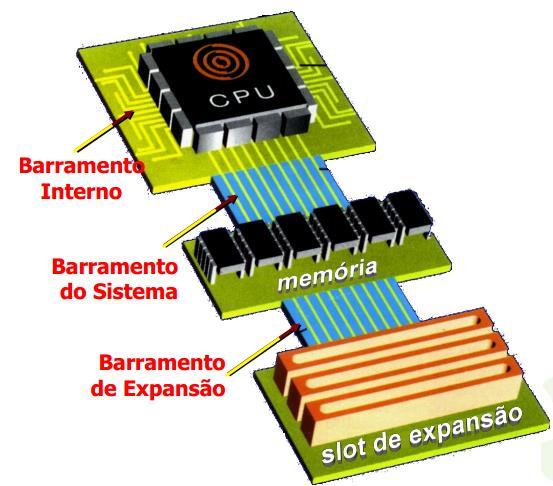 Barramento Via de comunicação do processador com o seu exterior: memória, chips da placa-mãe, periféricos etc.