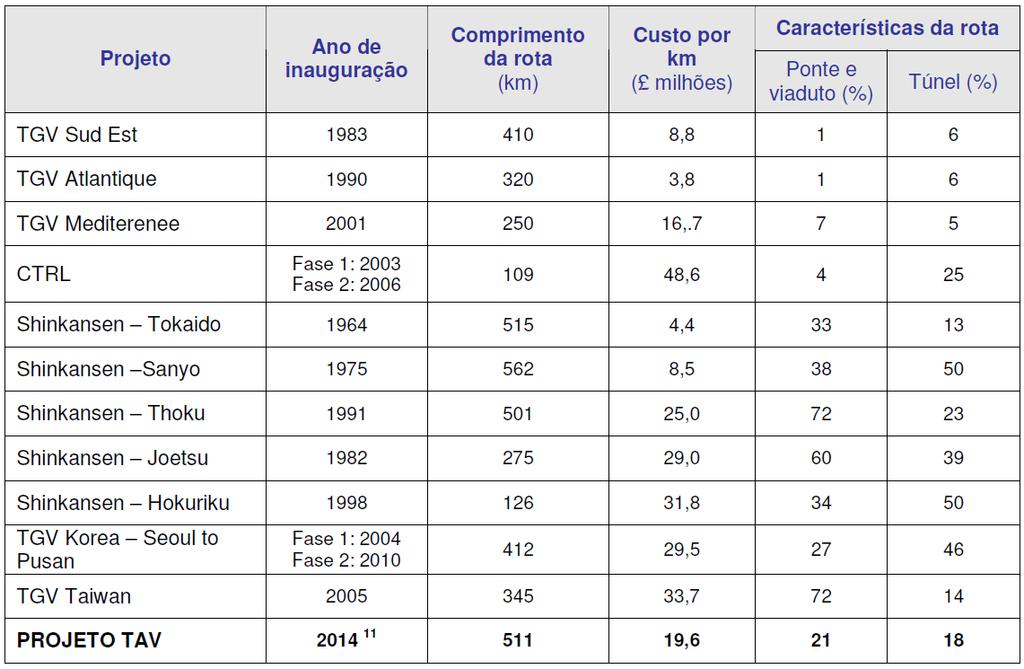 Comparação