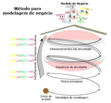 Abordagem Modelagem de negócio Ciclo de um projeto de