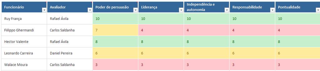 delas vai avaliar as outras 5. Fazendo com que o entendimento sobre o desempenho dela seja o mais próximo da realidade possível.